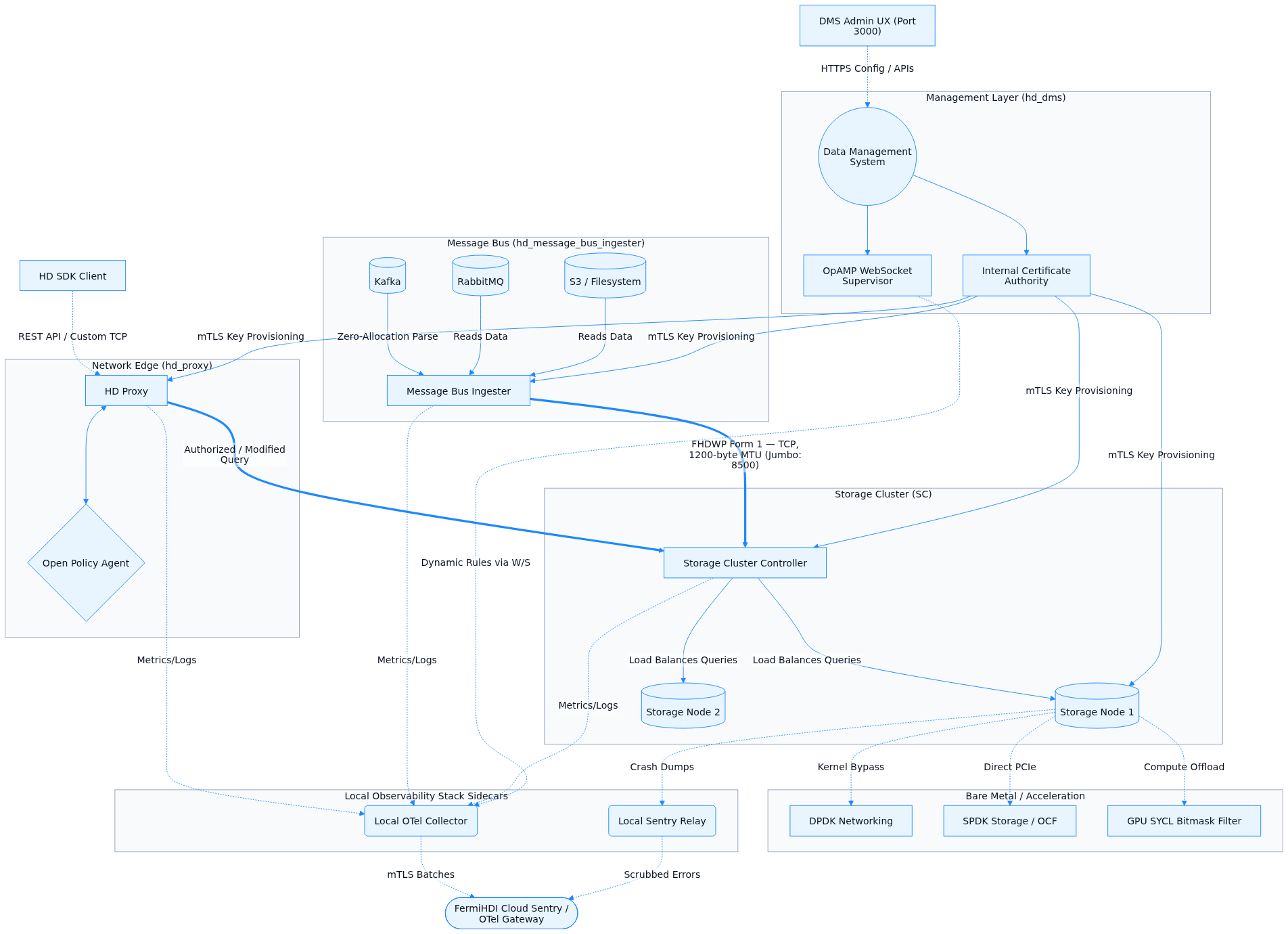 1.3. System Topology Diagram