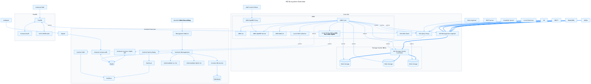 HD Ecosystem Overview