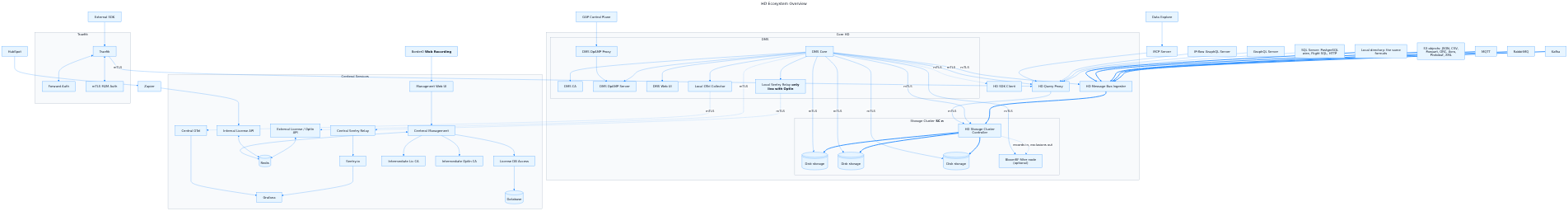 HD Ecosystem Overview