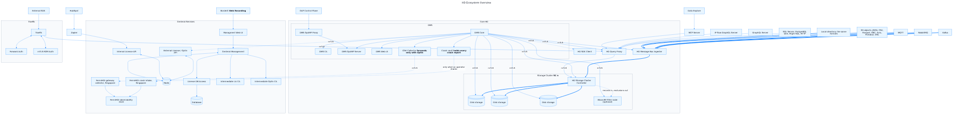 HD Ecosystem Overview